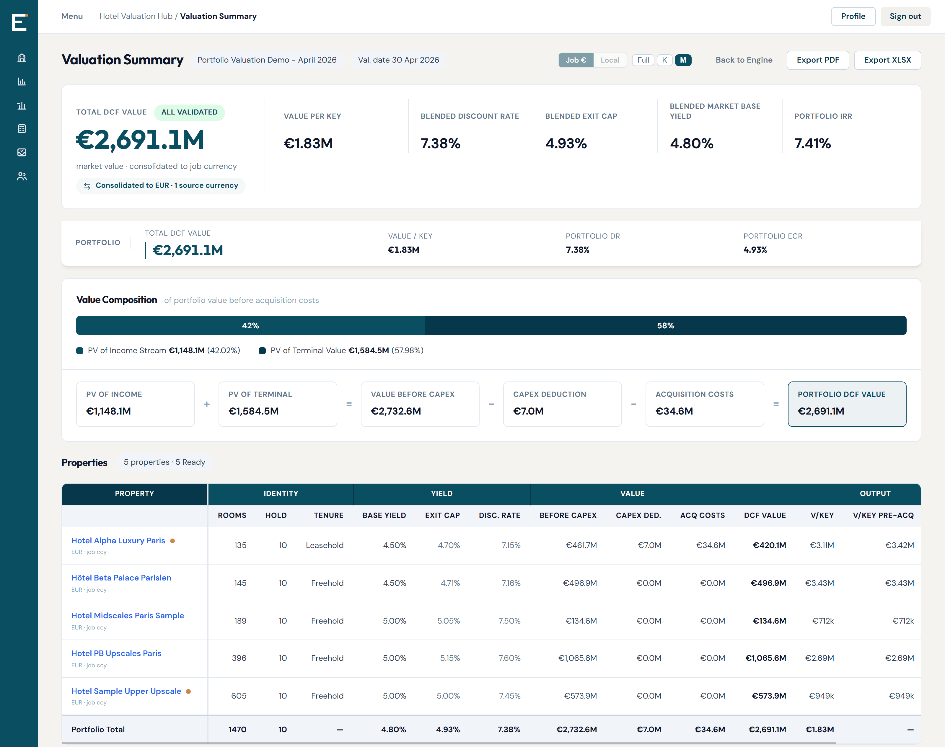 Hotel Val Hub portfolio DCF summary showing total value, blended rates, CapEx deduction, value composition and the asset table for a five-property demo portfolio.